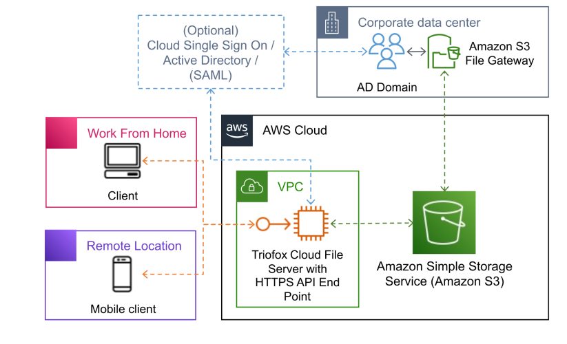 Integration with Amazon S3, SMB/CIFS Fileservers, and FTP Servers: Expanding Your External Storage Capabilities